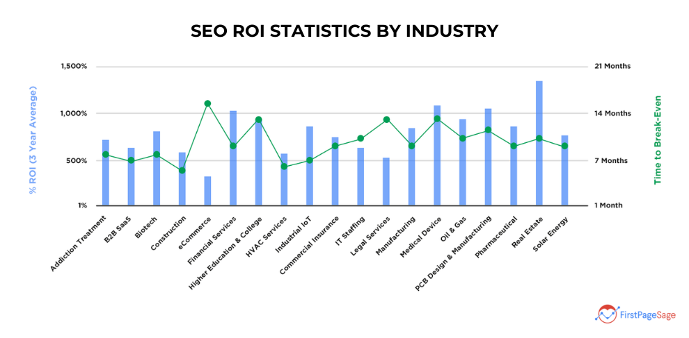 SEO ROI stats by industry - first page sage